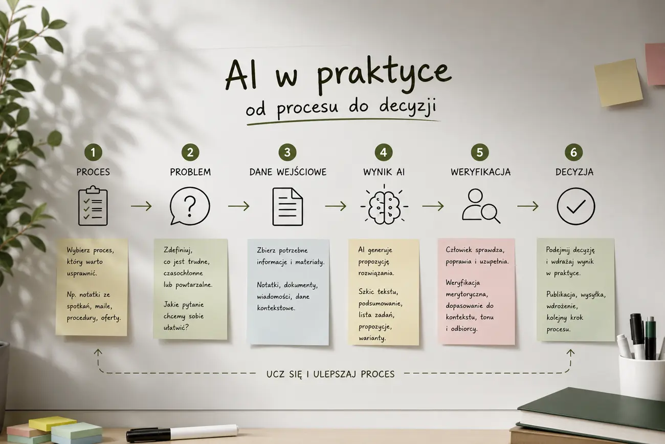 schemat wdrażania AI w firmie od procesu do narzędzia schemat wdrażania AI w firmie od procesu do narzędzia