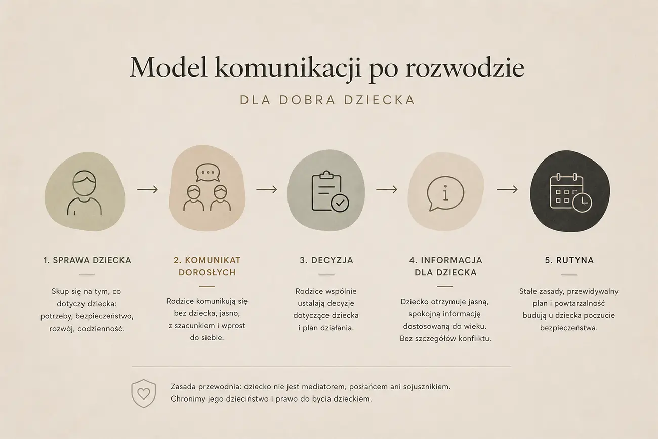 model komunikacji rodziców po rozwodzie chroniący dziecko model komunikacji rodziców po rozwodzie chroniący dziecko