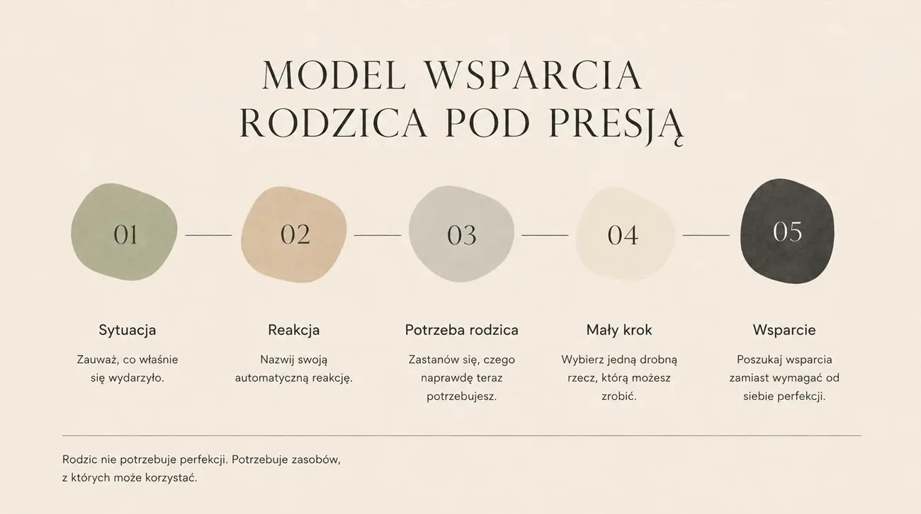 model wsparcia rodzica pod presją od sytuacji do małego kroku model wsparcia rodzica pod presją od sytuacji do małego kroku
